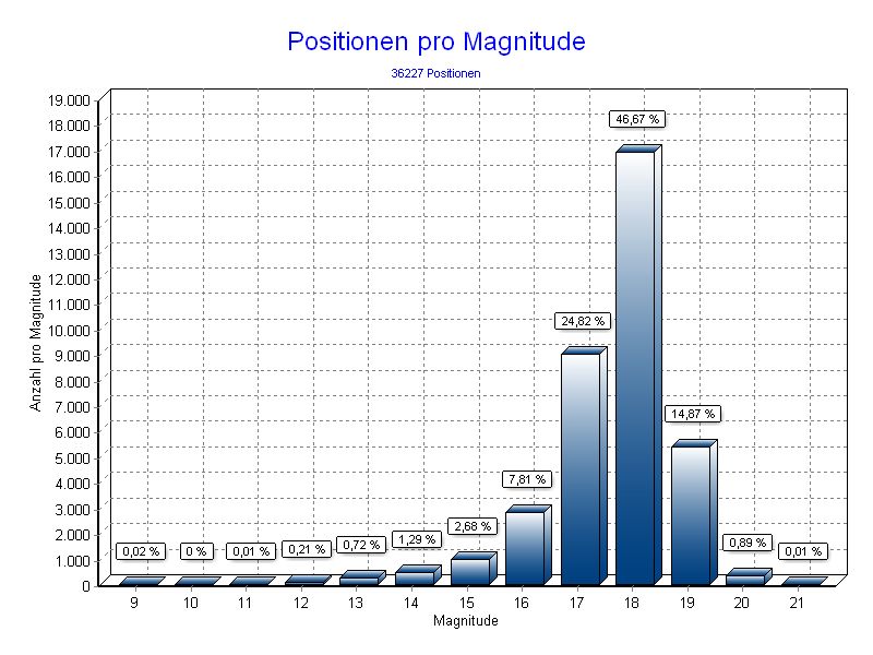 Positionen pro Magnitude